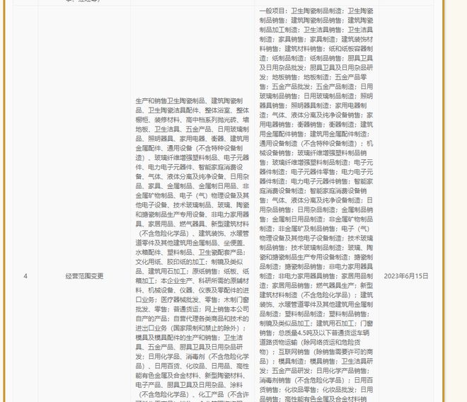 惠達衛浴拓寬業務領域，新增地板制造及日用雜品銷售